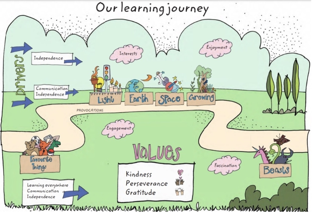 EYFS Journey